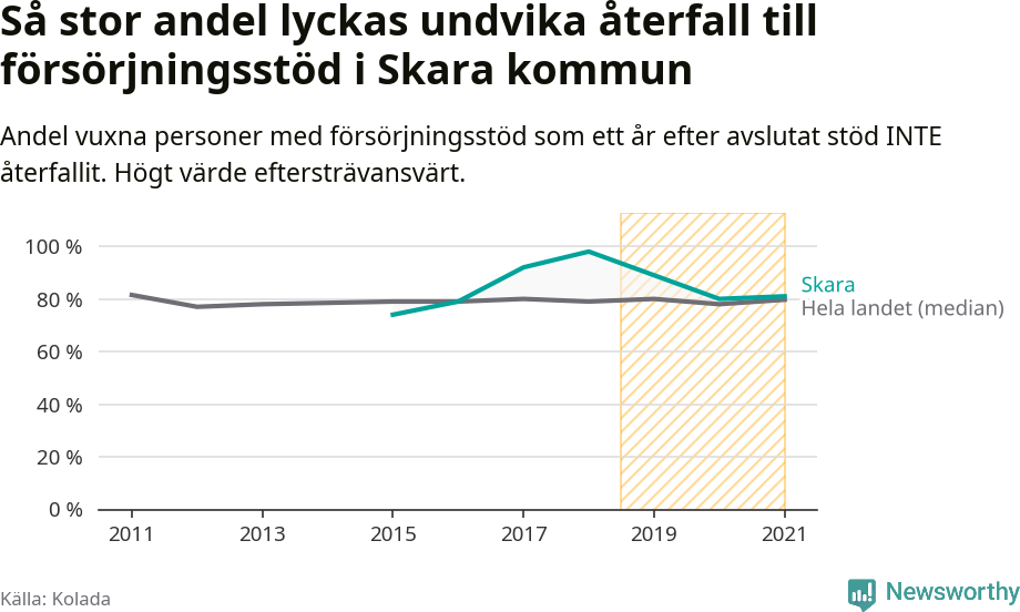 Graf: Andel vuxna personer med försörjningsstöd i Skara kommun som ett år efter avslutat stöd INTE återfallit